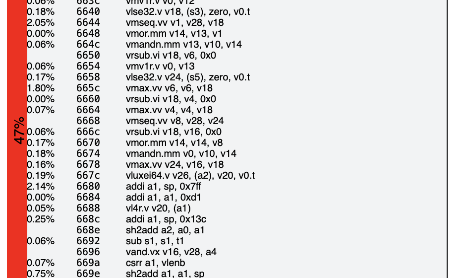 Screenshot of the disassembly from Clang, showing a very hot block
with a lot of masked vector
instructions.