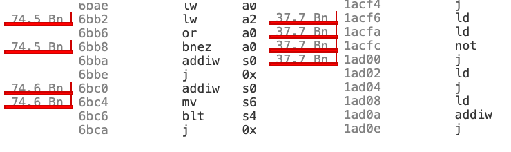 Screenshot of Clang disassembly and GCC disassembly side by side, with inline total cumulative cycle annotations showing Clang taking 74.6 billion cycles and GCC taking 37.7