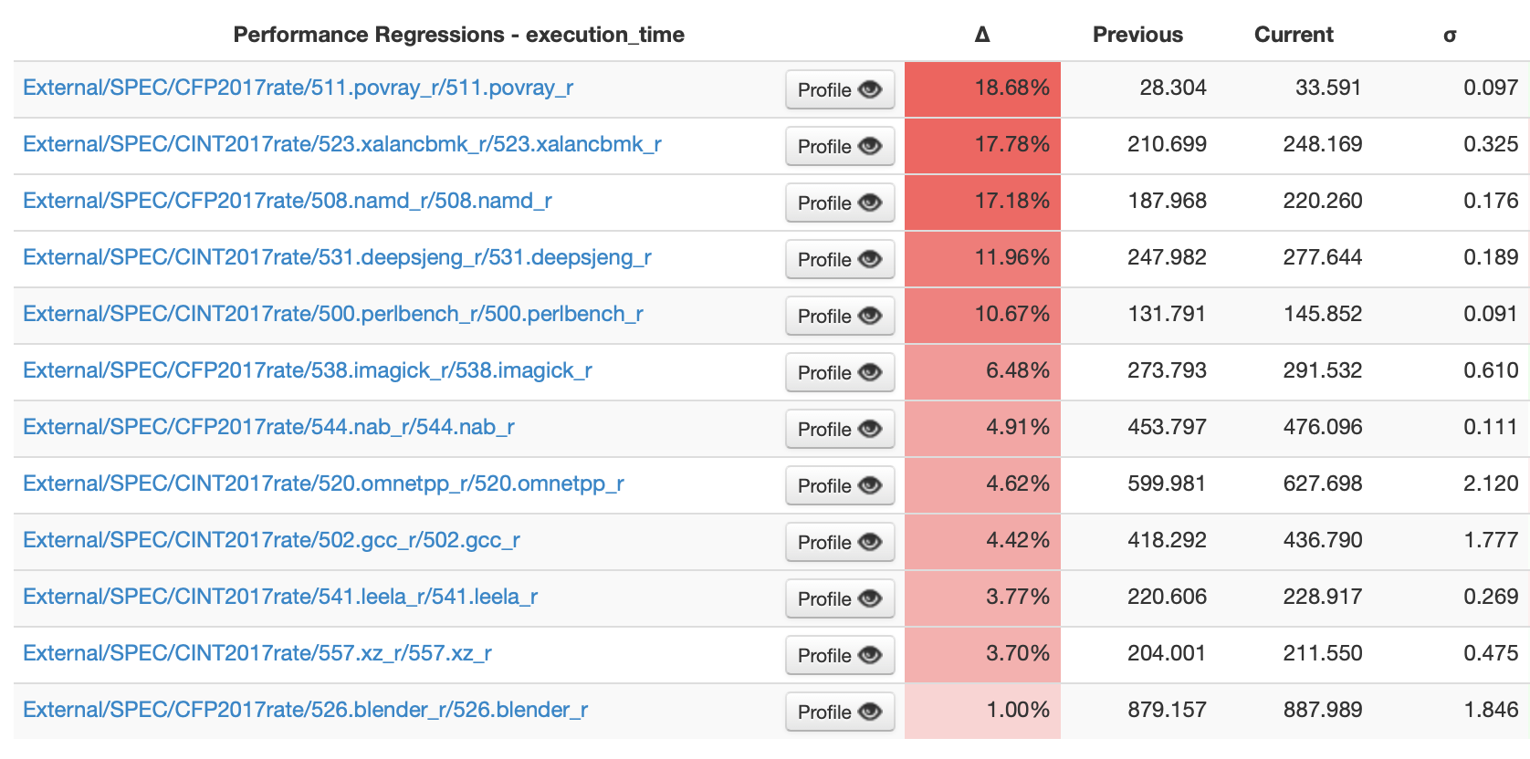 LNT results comparing GCC and Clang